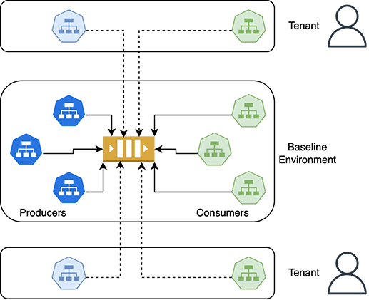 Diagram of message isolation where two tenants attach their producers and consumers to the shared Kafka queue of a baseline environment