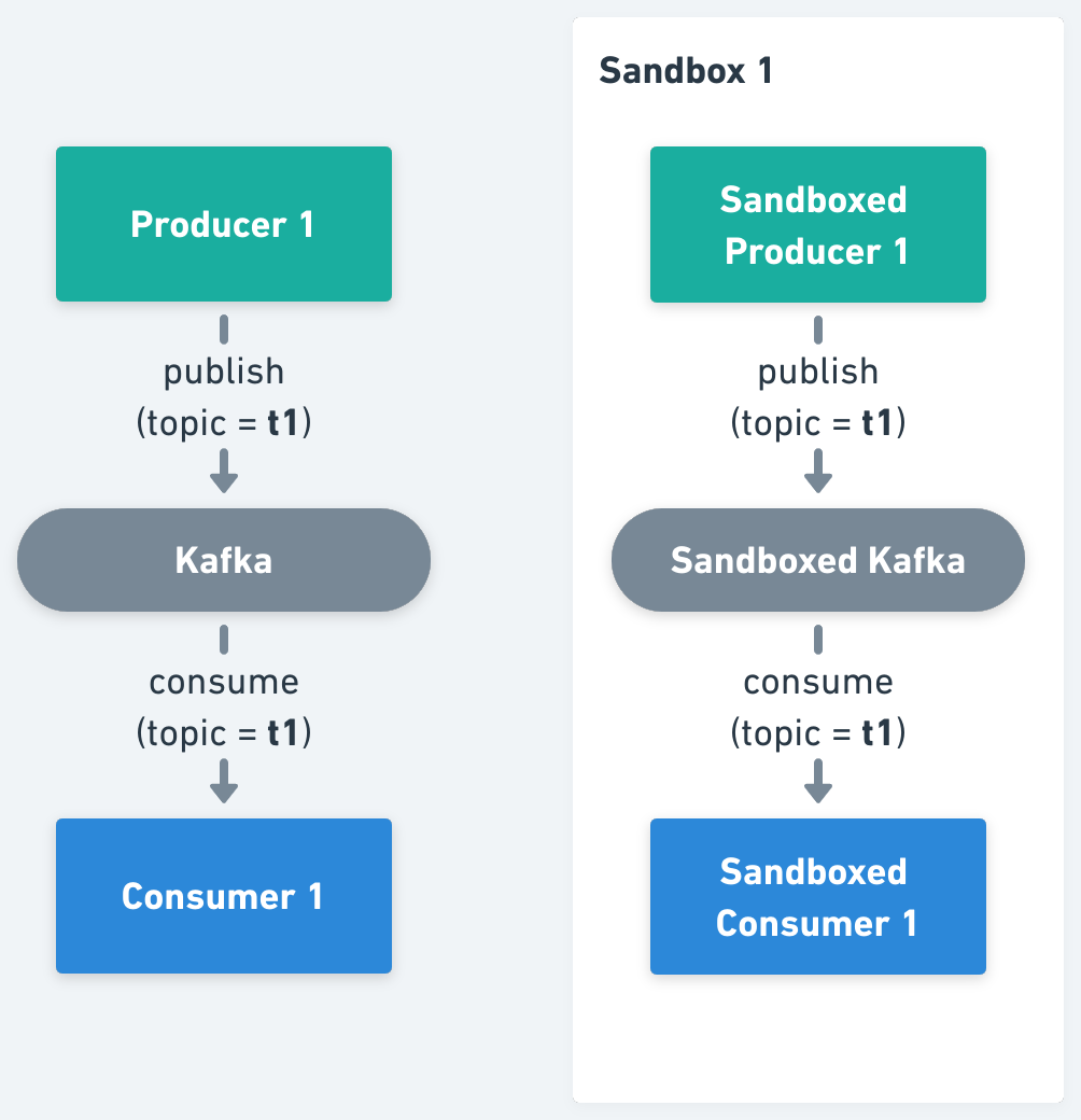 Diagram of a baseline producer and consumer using the main Kafka cluster while a sandboxed producer and consumer use a dedicated sandboxed Kafka cluster