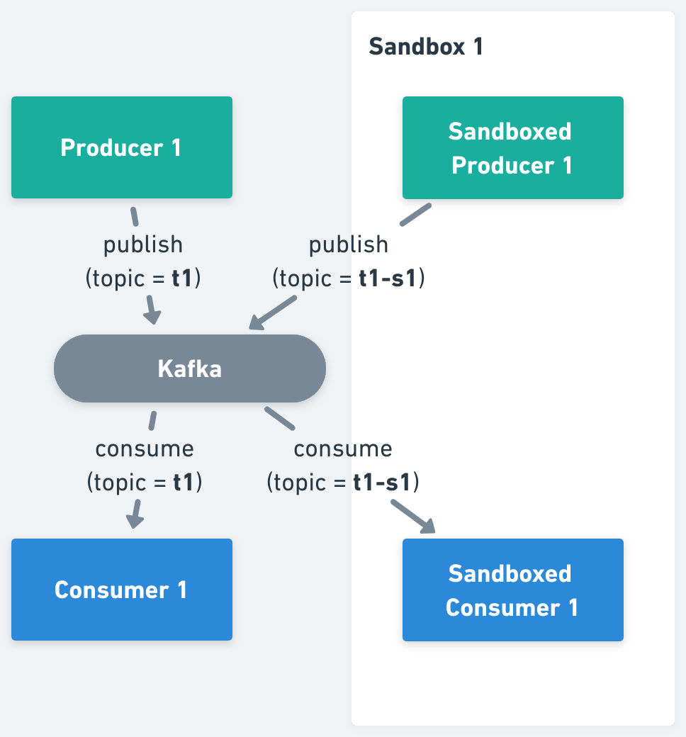 Diagram of a sandboxed producer and consumer publishing and consuming on a per sandbox topic t1-s1 in the shared Kafka cluster