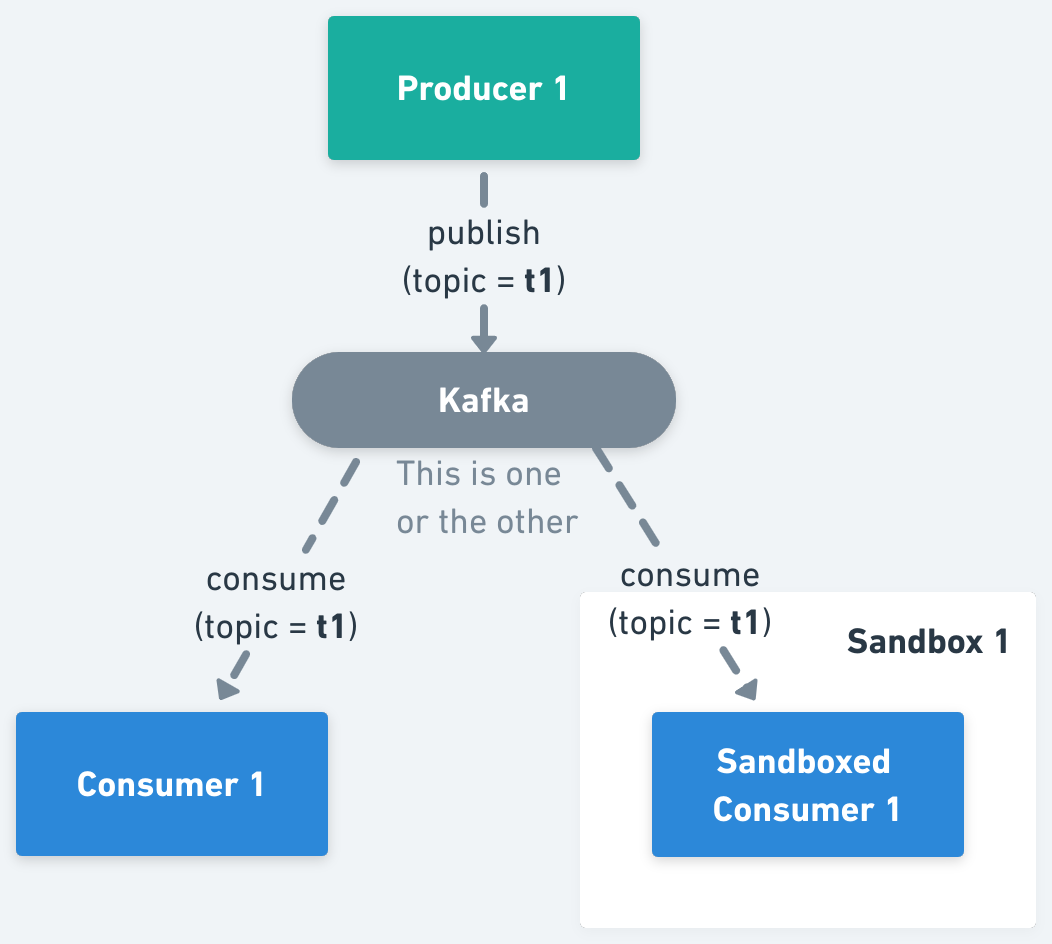 Diagram of message level isolation where a message on topic t1 is consumed by either the baseline consumer or the sandboxed consumer depending on its context