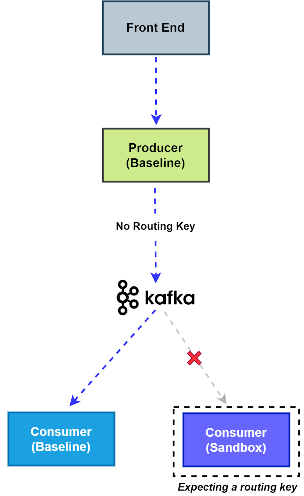 Diagram of a baseline producer publishing to Kafka with no routing key, consumed by the baseline consumer while the sandbox consumer ignores it