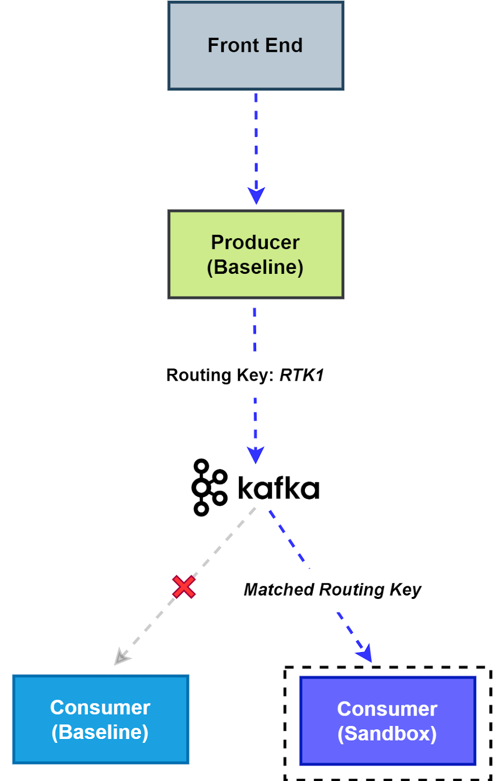 Diagram of a message with routing key RTK1 bypassing the baseline consumer and being delivered to the sandbox consumer with the matched routing key
