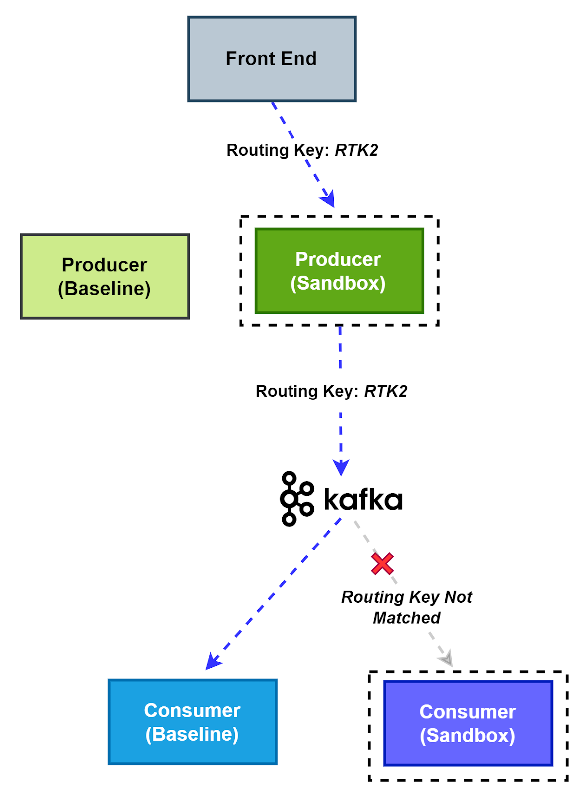 Diagram of a sandbox producer publishing with routing key RTK2 that no sandbox consumer matches, so the baseline consumer processes the message