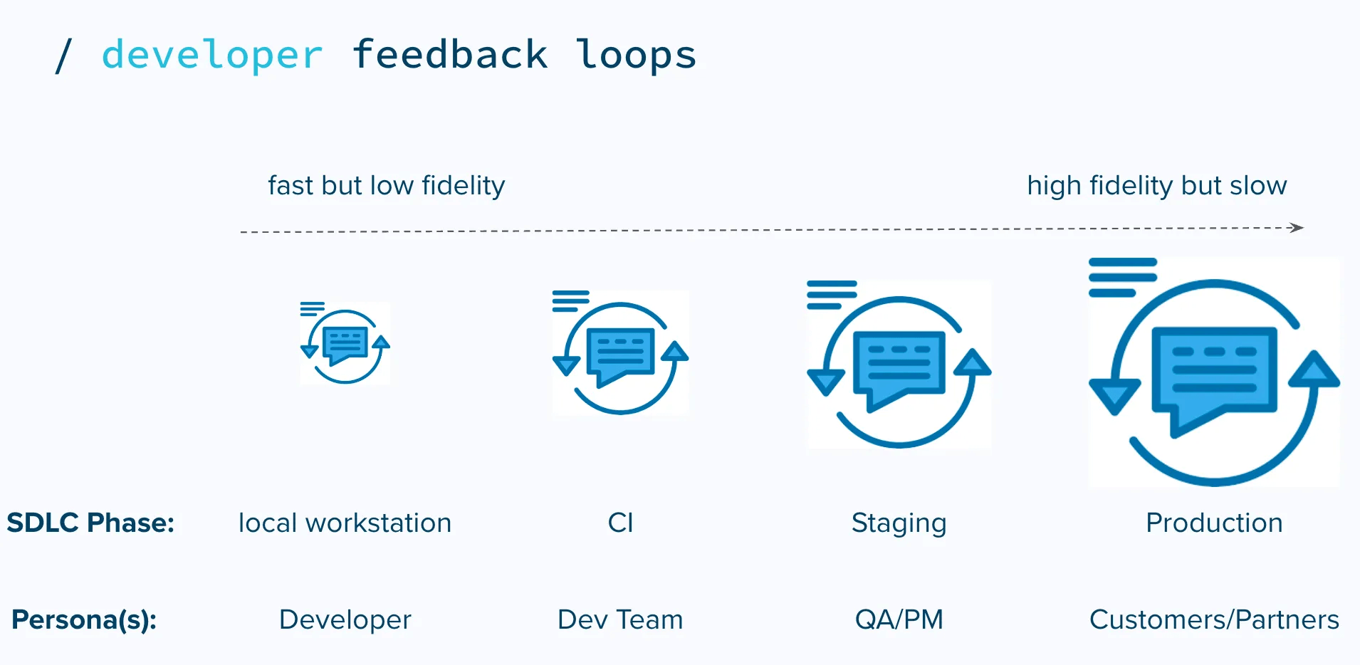 Speed and fidelity of developer feedback loops varies based on the SLDC phase and personnel