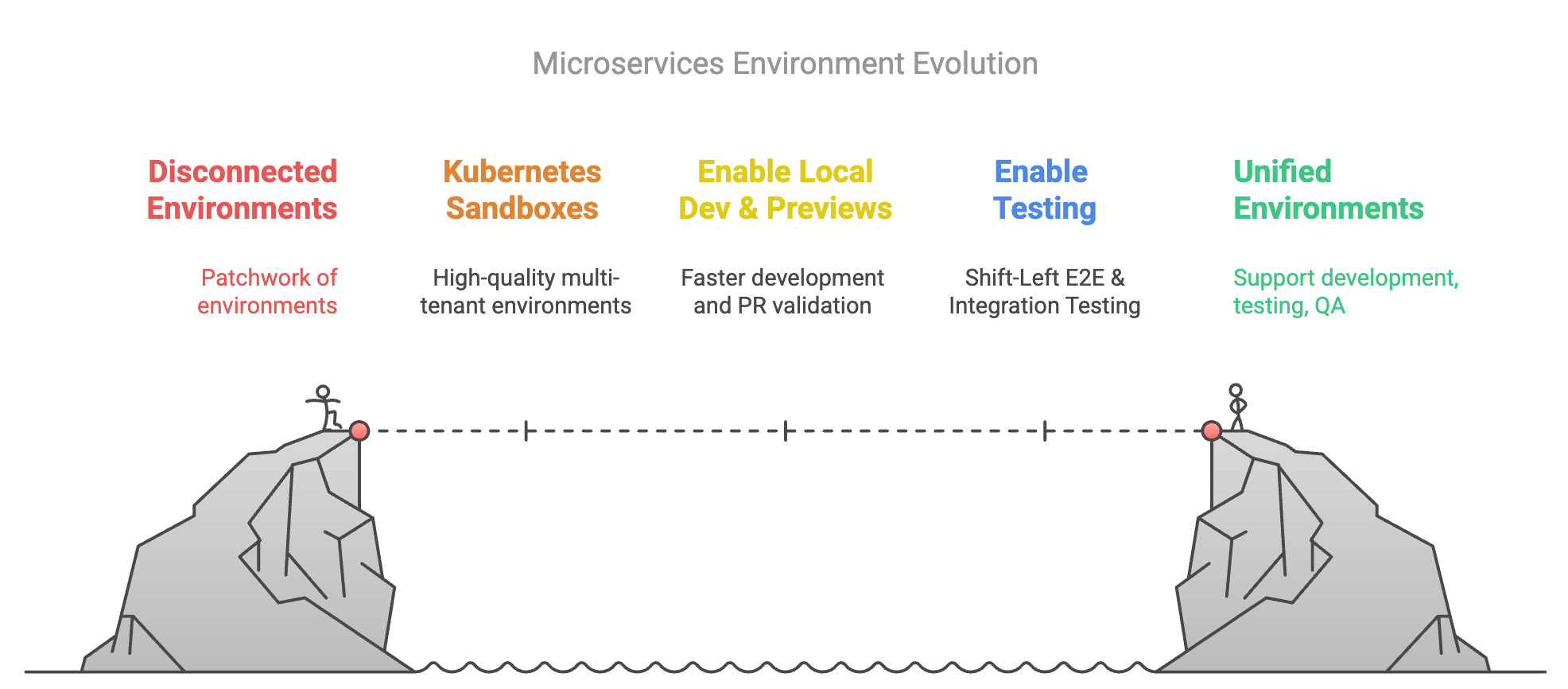 Microservices environments have evolved from disconnected to unified environments.