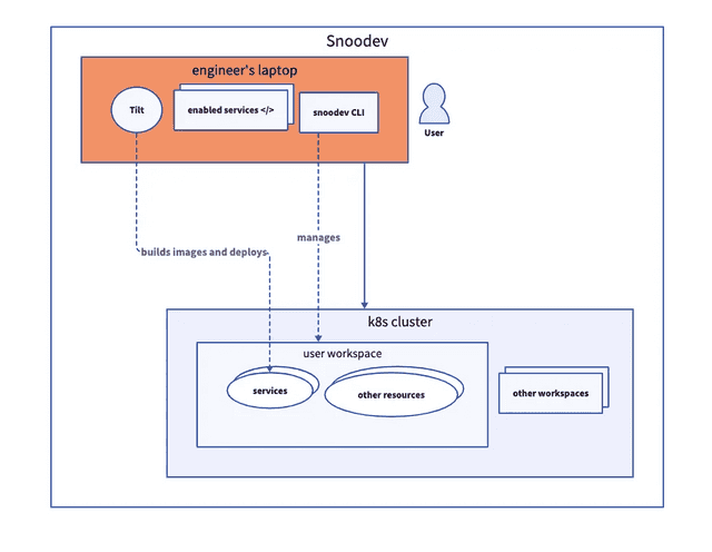 Reddit's Snoodev architecture diagram showing an engineer's laptop with Tilt and the snoodev CLI deploying services into a user workspace on a shared Kubernetes cluster