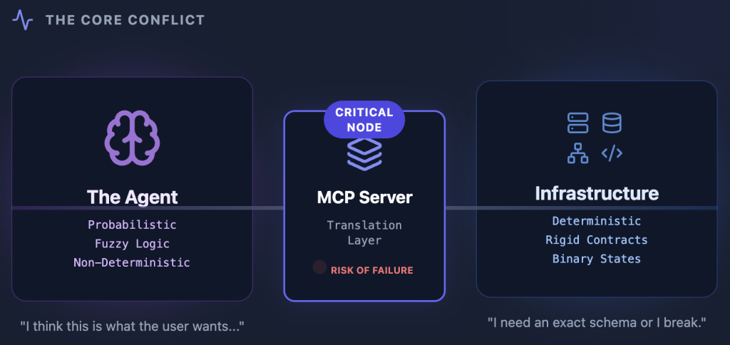 Diagram of the MCP server as a translation layer between the probabilistic agent and deterministic infrastructure