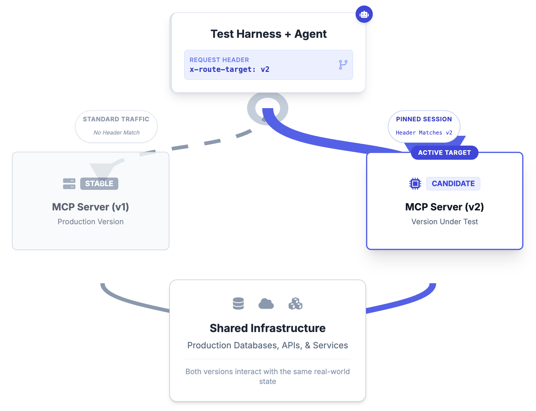Diagram of a test harness pinning an agent session to the candidate MCP server v2 via a routing header while both versions share infrastructure