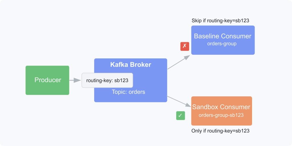 Kafka isolation pattern