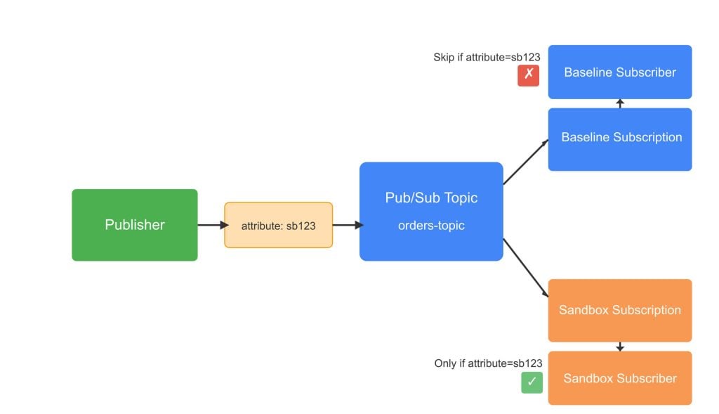 Pub/Sub isolation diagram