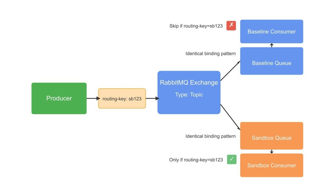 RabbitMQ isolation diagram
