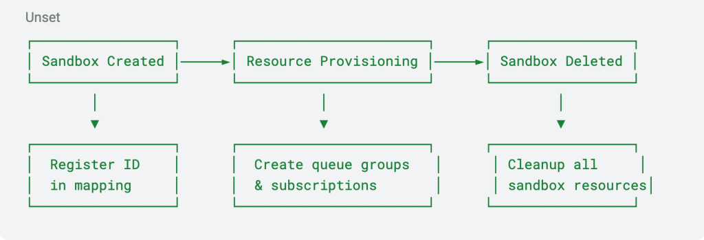 Diagram of sandbox lifecycle hooks that register the sandbox ID in the mapping service, create queue groups and subscriptions, and clean up all sandbox resources on deletion