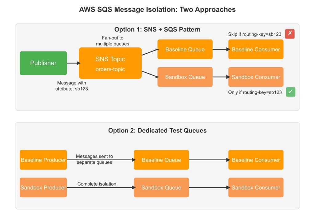SQS isolation diagram