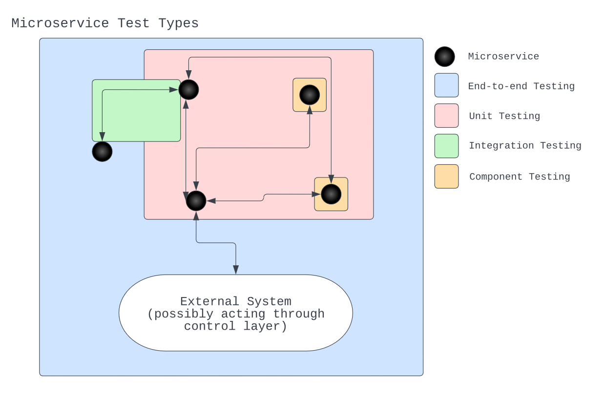 Diagram showing a group of connected microservices, with colored areas representing the different types of tests, courtesy of James Konik