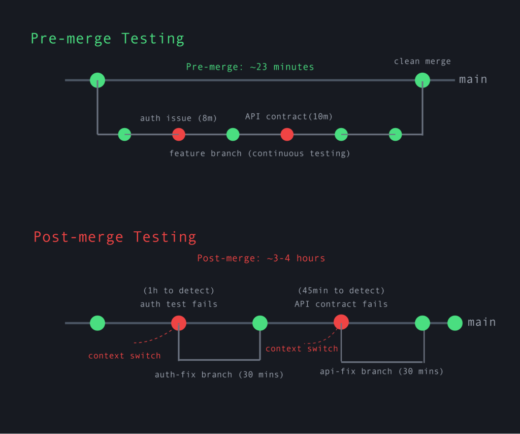 Timeline comparing pre-merge testing that catches issues on the feature branch in about 23 minutes with post-merge testing that takes 3 to 4 hours and forces context switches