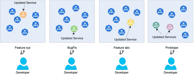 Diagram of four developers each deploying updated services into their own namespace copy of the full environment