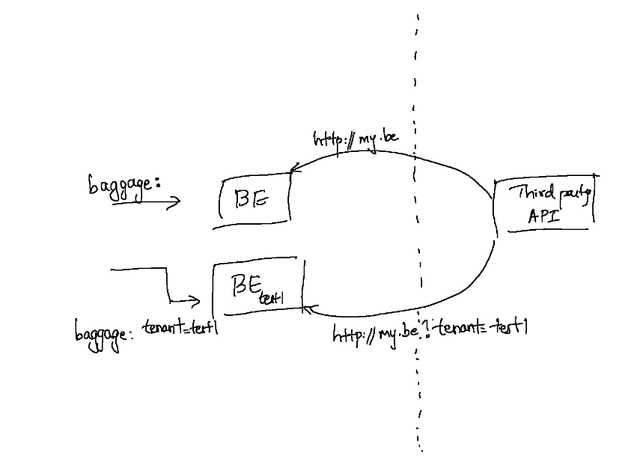 Hand drawn diagram of a third party API using a callback URL with a tenant query parameter to reach the sandboxed backend