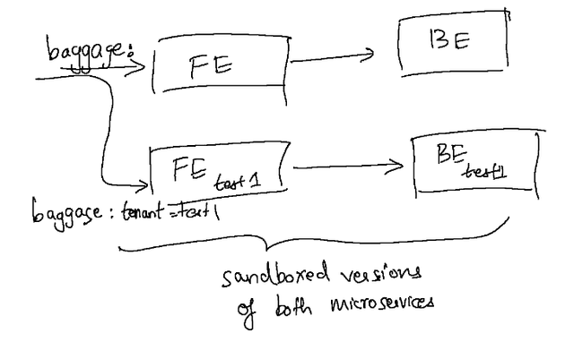 Hand drawn diagram showing sandboxed versions of both frontend and backend selected by baggage tenant metadata