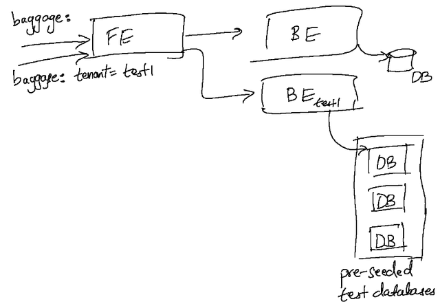 Hand drawn diagram of a sandboxed backend attached to a pool of pre-seeded test databases
