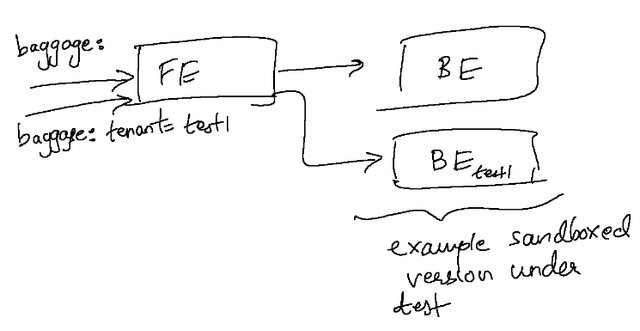 Hand drawn diagram of a frontend routing requests to the baseline backend or a sandboxed backend based on baggage tenant metadata
