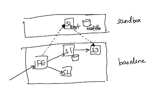 Hand drawn diagram of a sandbox containing a test version of a service and a test database routed alongside the shared baseline environment
