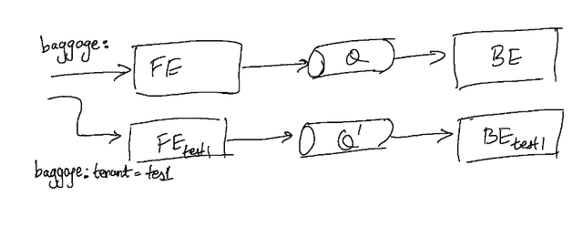 Hand drawn diagram showing a sandboxed frontend and backend using a separate message queue from the baseline