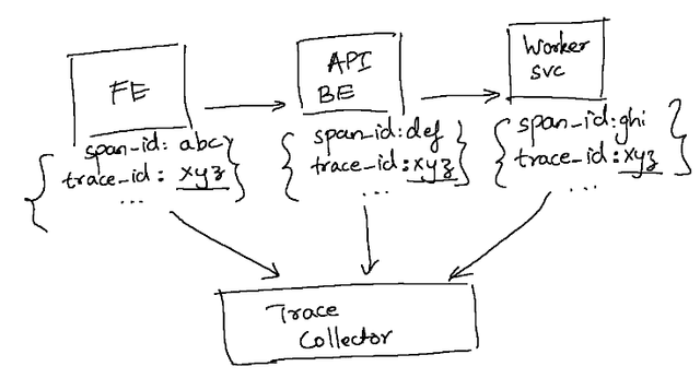 Hand drawn diagram of frontend, backend, and worker services each emitting spans with a shared trace ID to a trace collector