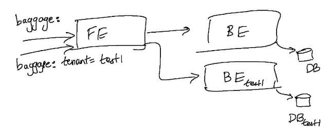 Hand drawn diagram of a sandboxed backend writing to its own isolated test database while the baseline backend uses the shared database