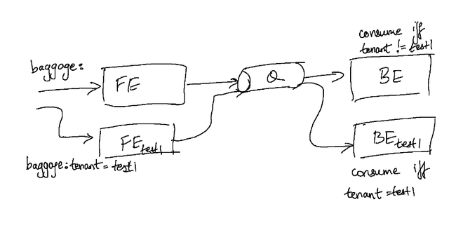 Hand drawn diagram of baseline and sandboxed consumers sharing one queue and consuming messages selectively based on tenant