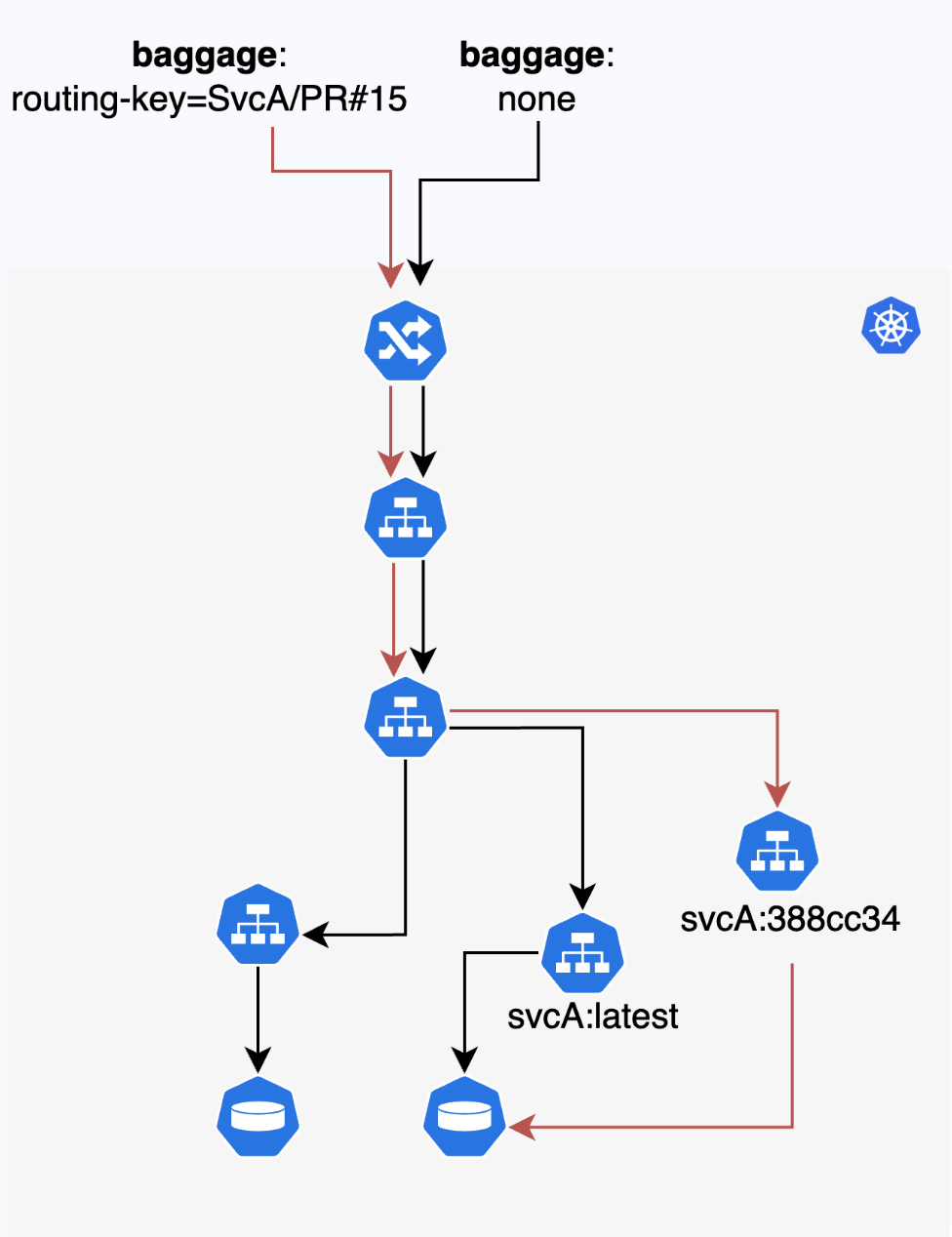 Diagram of requests with and without a baggage routing key, where the tagged request is routed to the sandboxed svcA version