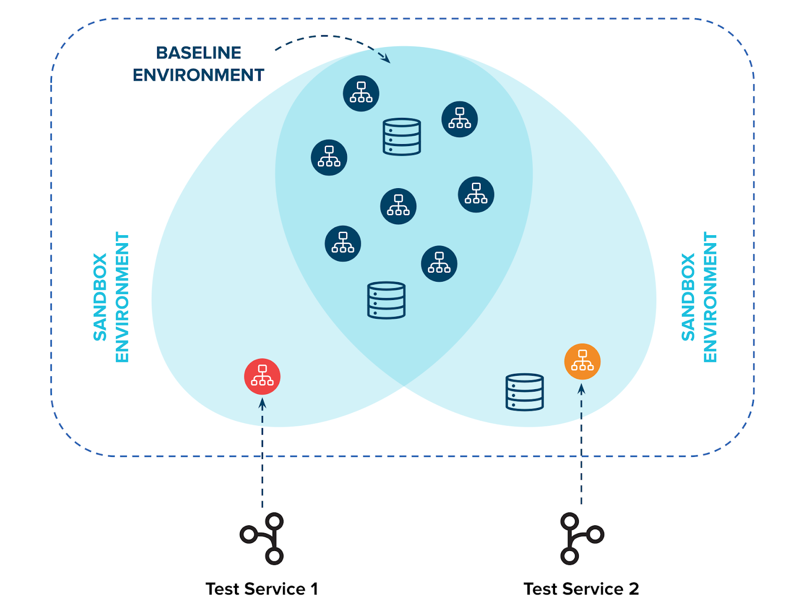Diagram of two sandbox environments overlapping a shared baseline environment, each adding only its test service