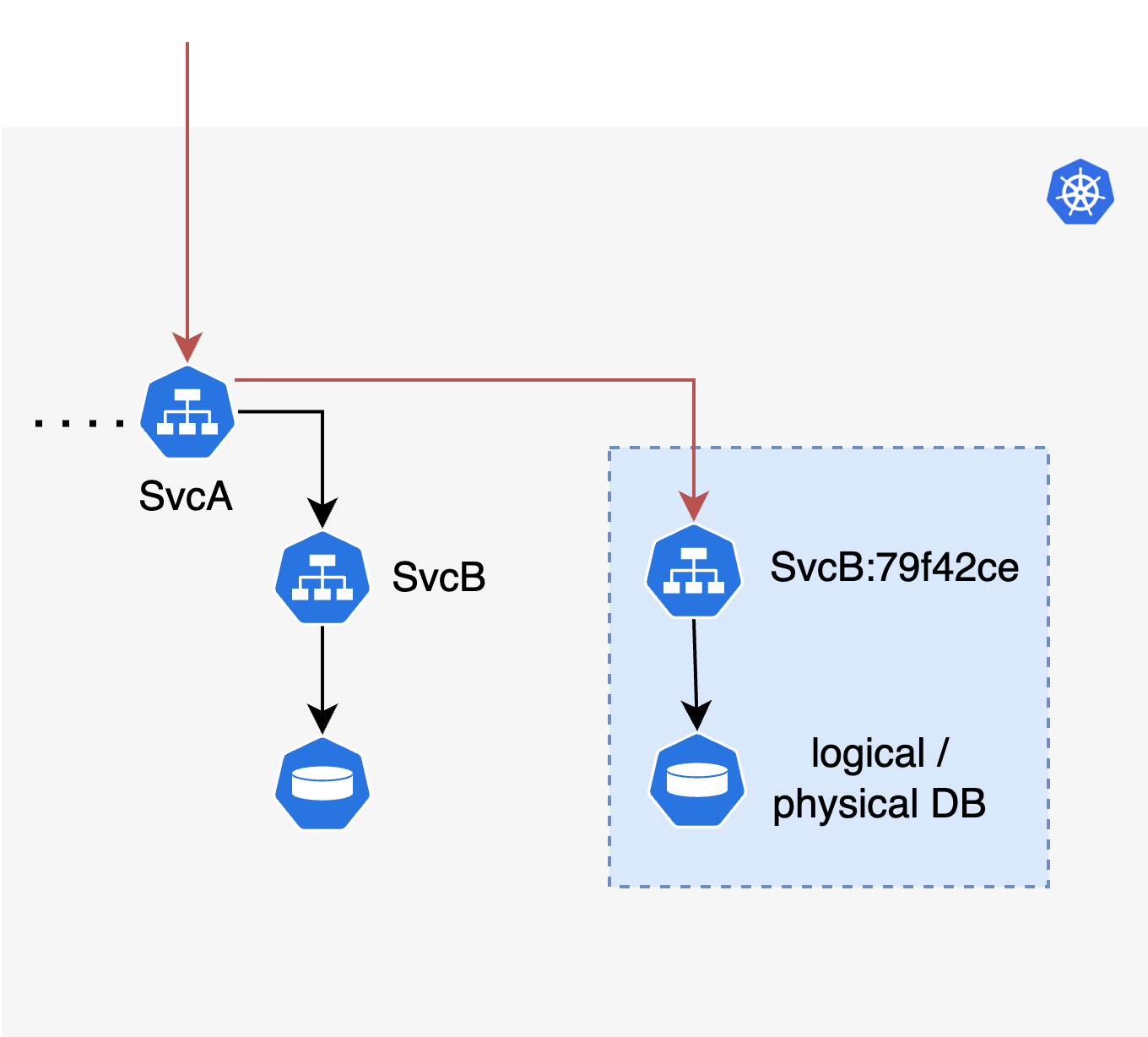 Diagram of a sandboxed SvcB version using its own logical or physical database while the baseline SvcB uses the shared database