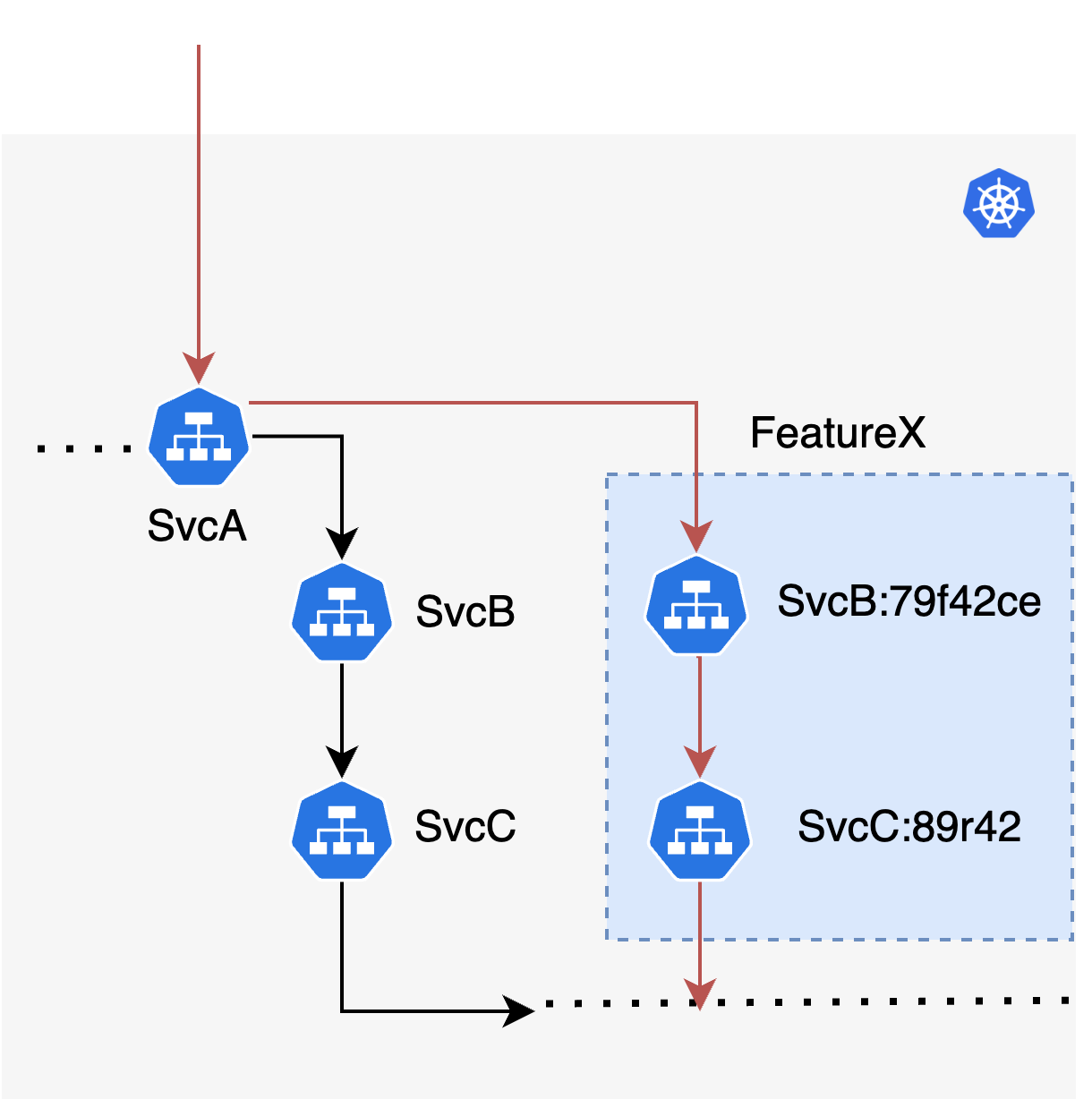 Diagram of a FeatureX tenant routing requests through sandboxed versions of SvcB and SvcC while baseline services handle other traffic