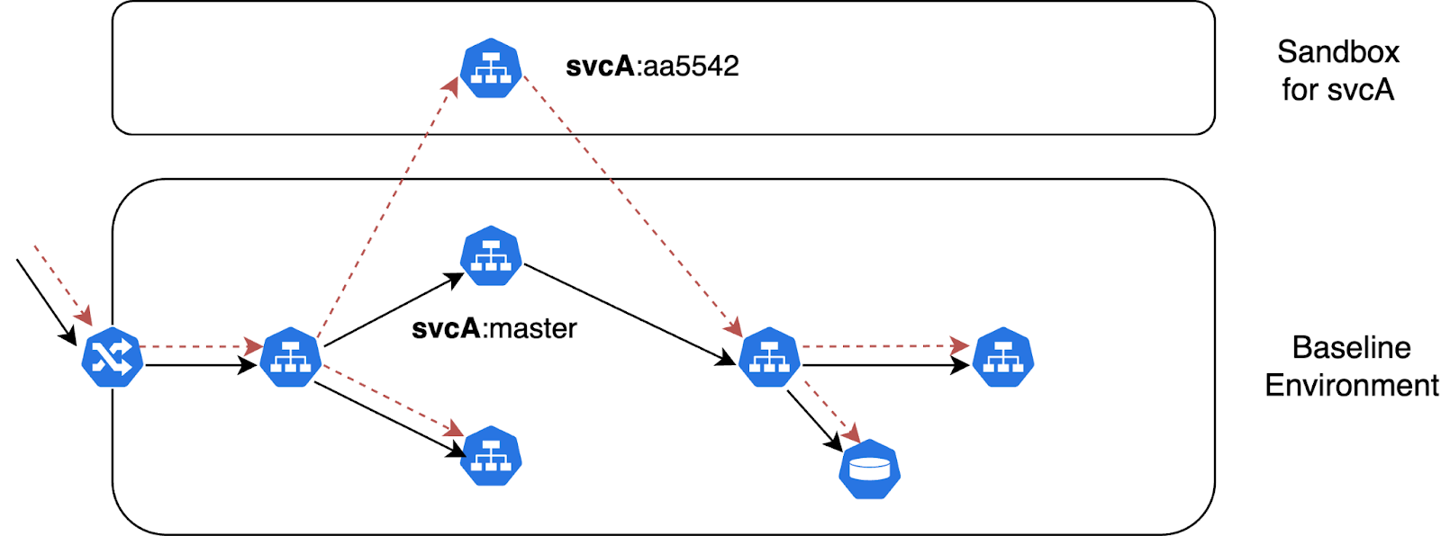 Diagram showing a tagged request routed from the baseline environment to a sandboxed svcA version instead of svcA master