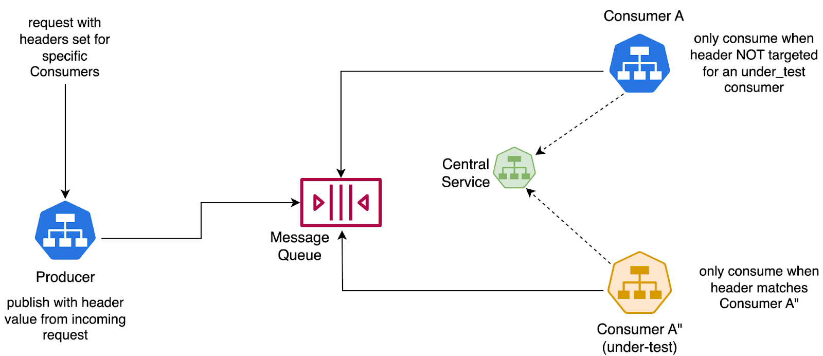 Diagram of a producer publishing messages with tenancy headers while baseline and under test consumers consume selectively from a shared queue