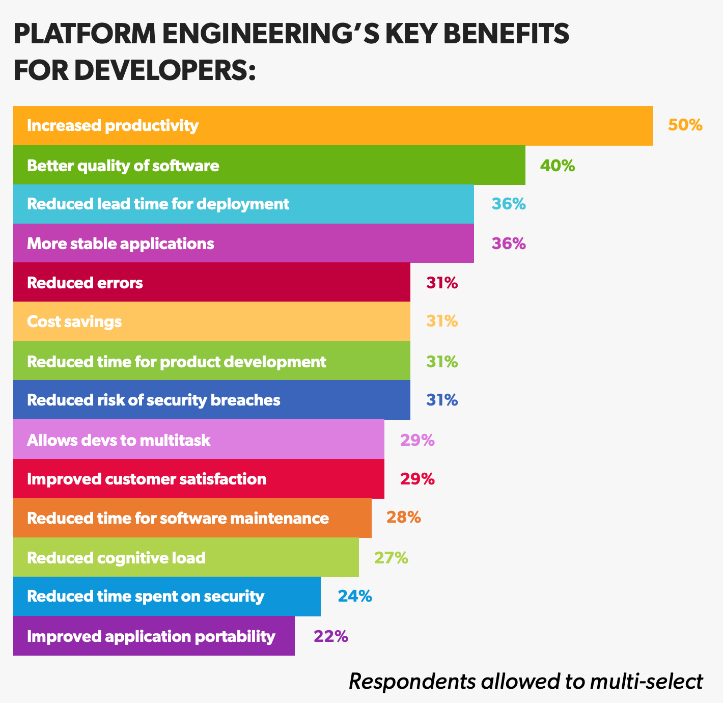 Graphic of Platform Engineering's 5 key benefits for developers from Puppet's report.