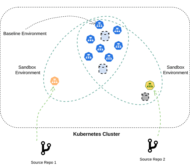 Diagram of a Kubernetes cluster where two sandbox environments built from separate source repos overlap a shared baseline environment