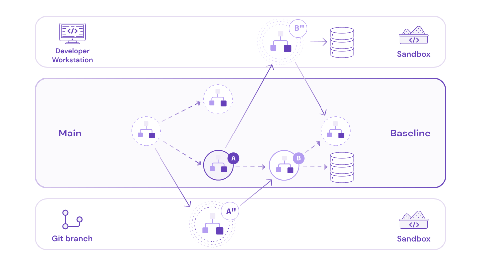 Sandboxes encapsulate “under-test” versions of services and components that communicate with stable versions of services.
