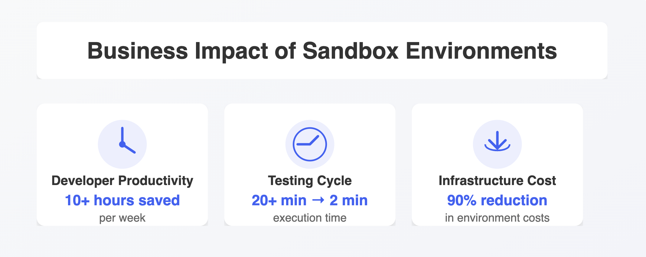 Business impact of sandbox environments: developer productivity, testing cycle time, and infrastructure cost savings