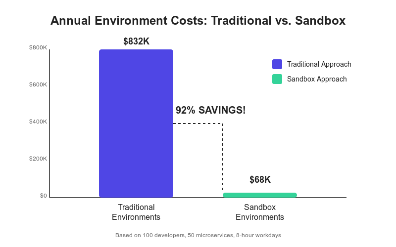 Traditional environments cost 92% more than sandbox environments 