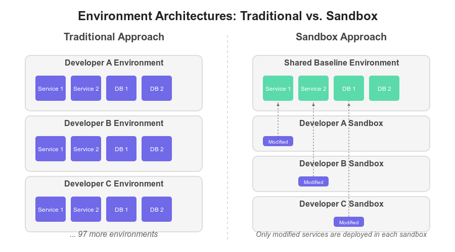 Comparison of traditional and sandbox approaches shows increased complexity in the traditional architecture