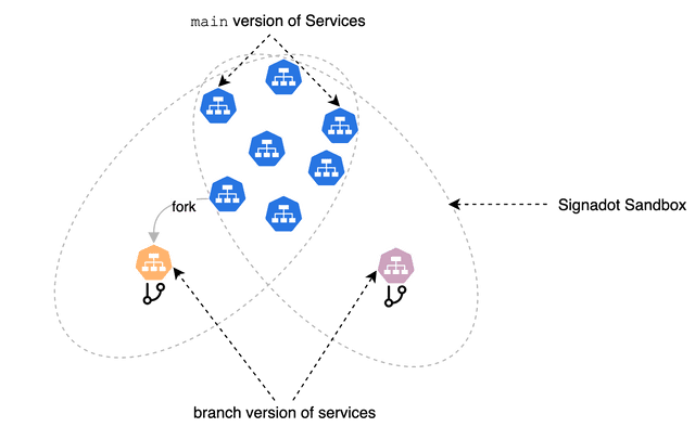Diagram of Signadot Sandboxes forking branch versions of services from the shared main baseline