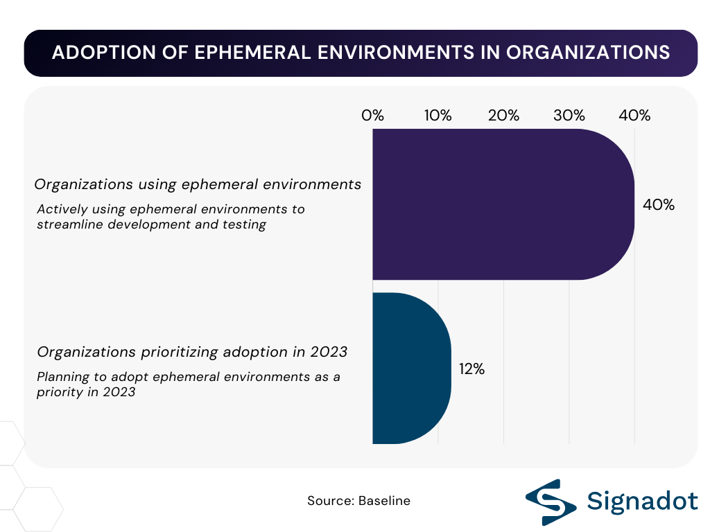 Bar chart from Baseline showing 40% of organizations using ephemeral environments and 12% prioritizing adoption in 2023