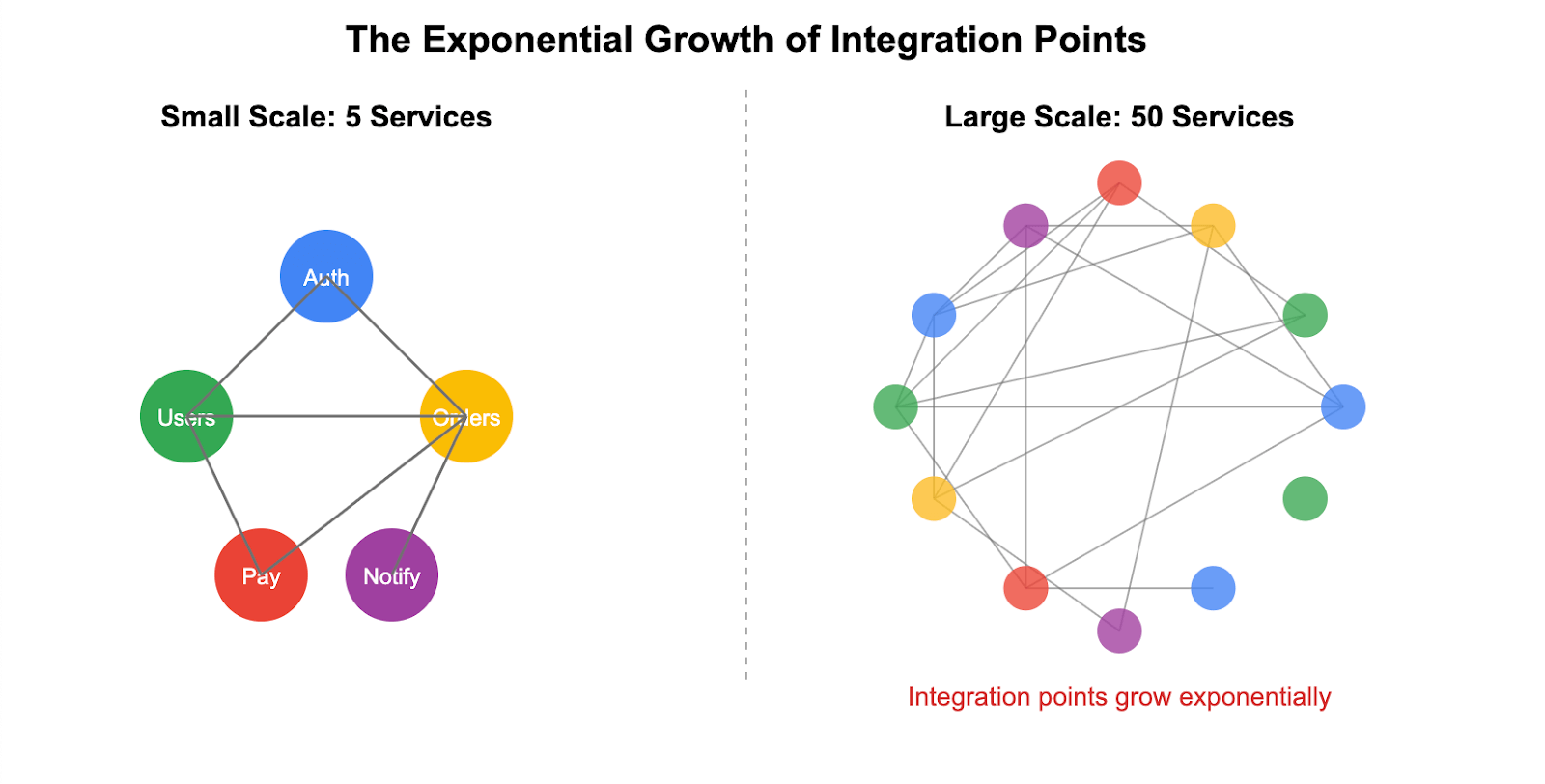 Diagram comparing integration points at small scale with 5 services versus the dense web of connections at 50 services