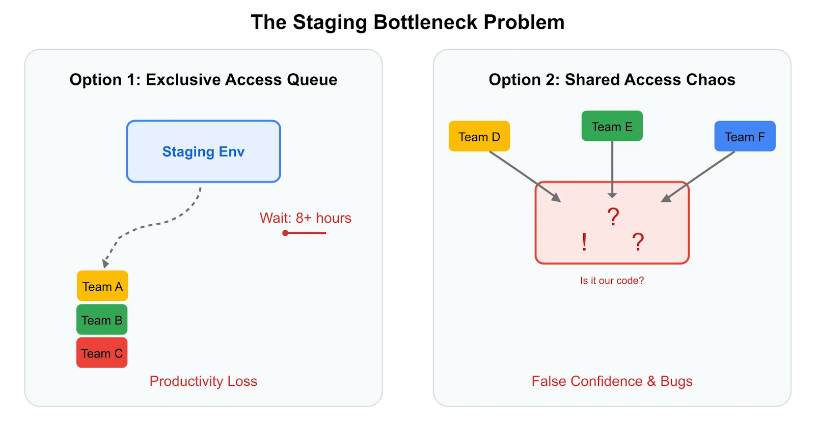 The staging bottleneck problem: exclusive access queues cause productivity loss while shared access chaos causes false confidence and bugs