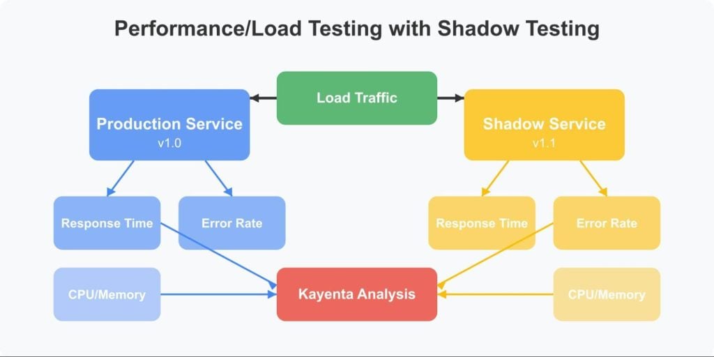 Performance/Load Testing with Shadow Testing