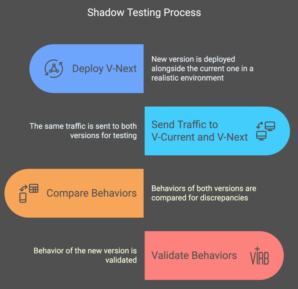 Shadow testing: a new version runs alongside the current one, both get the same traffic, their behavior is compared, and the new version is validated