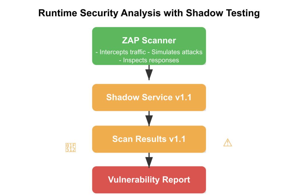 Runtime Security Analysis with Shadow Testing