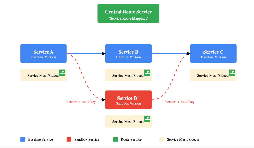Request flow being routed to sandboxed Service B based on request headers