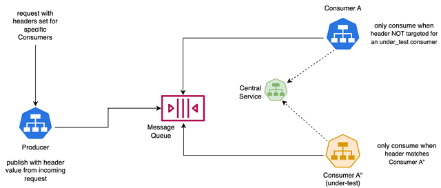 Kafka Producers and Consumers using headers for selective consumption